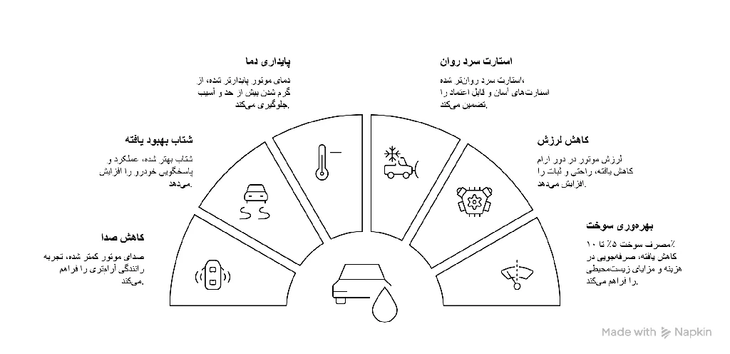 روغن موتور لیان فیدار gasoline LF 700 مدل SN حجم 5 لیتر (5W-30)