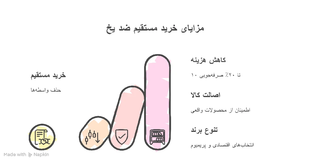 خرید ضد یخ عمده مستقیم از کارخانه (اصالت + قیمت مناسب)