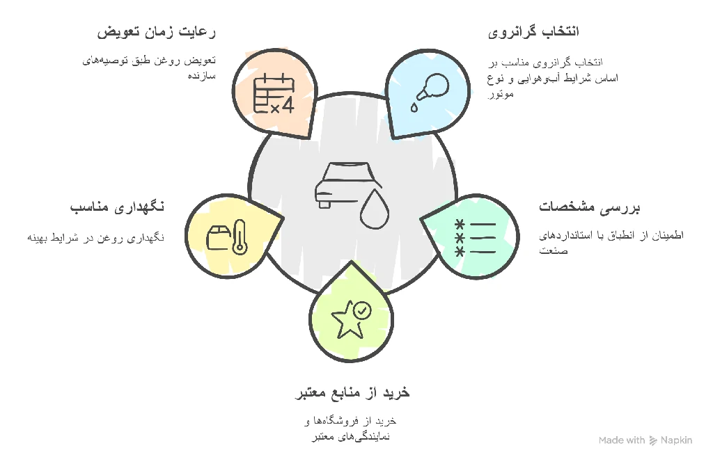 راهنمای انتخاب و خرید روغن موتور دیزلی لیان 