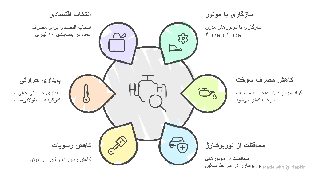 روغن موتور دیزلی لیان فیدار LF 20000 با گرانروی 10W40 مزایای استفاده از روغن موتور دیزلی لیان فیدار LF 20000 با گرانروی 10W40