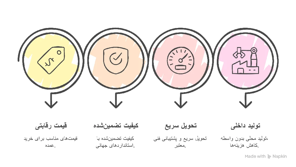 مزایای خرید از لیان فیدار