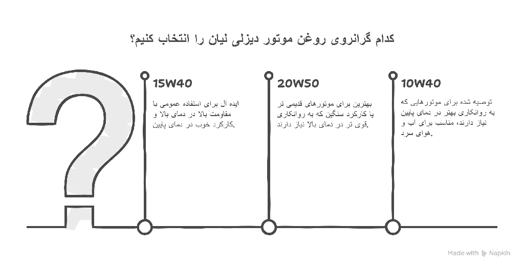 معرفی درجه‌های گرانروی تولیدی روغن موتور دیزلی لیان 