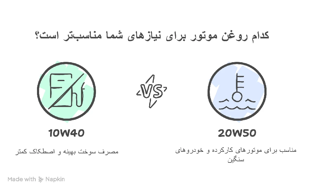 مقایسه روغن موتور 10W40 با 20W50 