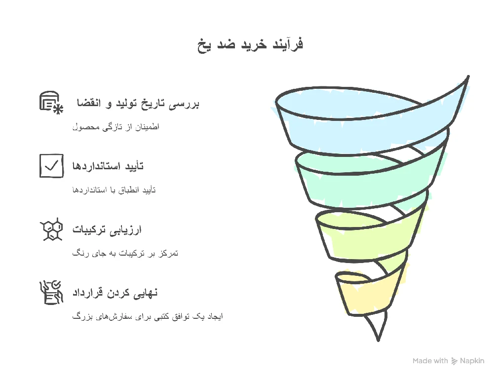 نکات کلیدی در خرید ضد یخ عمده 