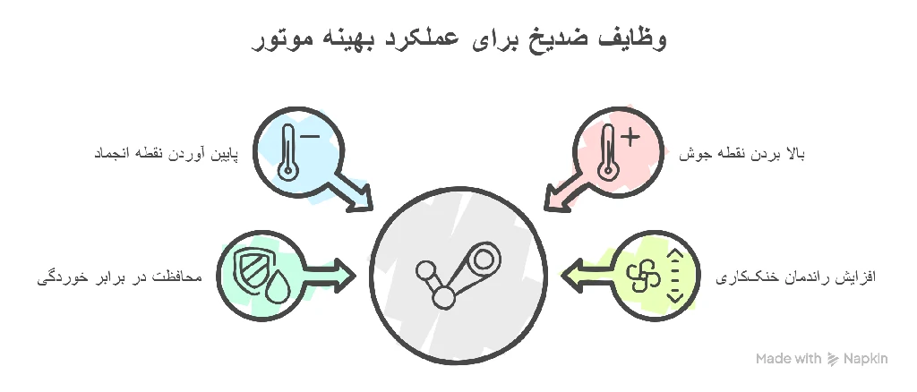 آیا ضدیخ فقط برای زمستان است؟ راهنمای جامع استفاده ضدیخ چهار فصل وظایف اصلی ضدیخ - راهنمای جامع استفاده ضدیخ چهار فصل