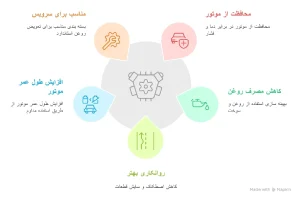 ویژگی‌ها و مزایای استفاده از روغن موتور gasoline lf 600 با گرانروی 10W40 