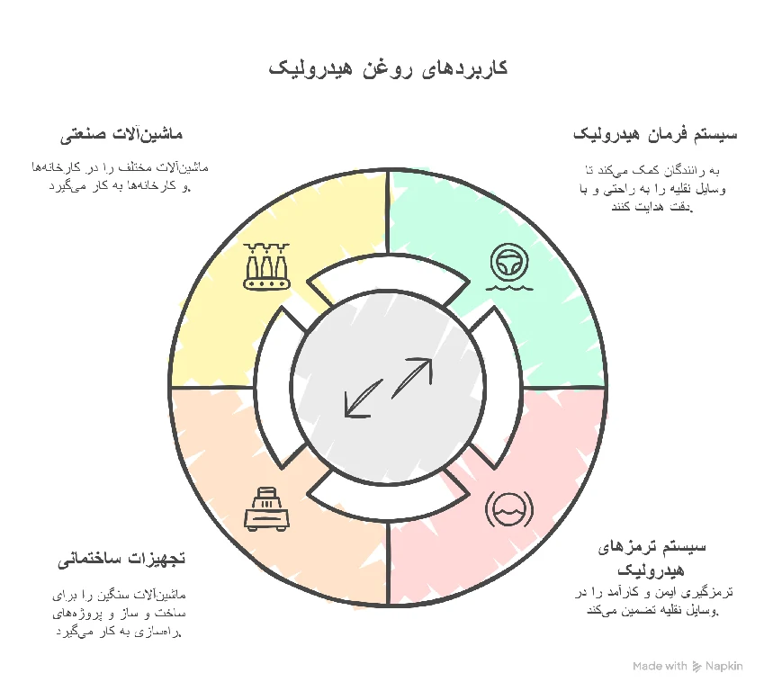 تفاوت روغن موتور و روغن هیدرولیک | راهنمای جامع و کامل کاربردهای روغن هیدرولیک -