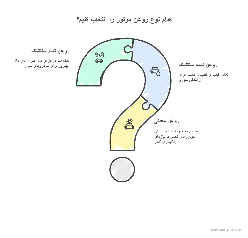 انواع روغن موتور بر اساس ساختار 