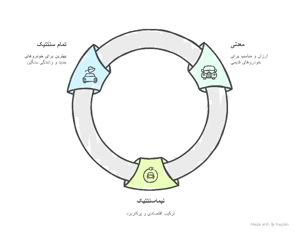 تفاوت انواع روغن موتور 
