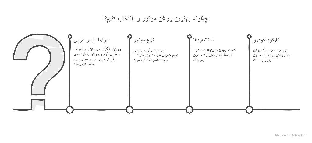 راهنمای انتخاب بهترین روغن موتور 