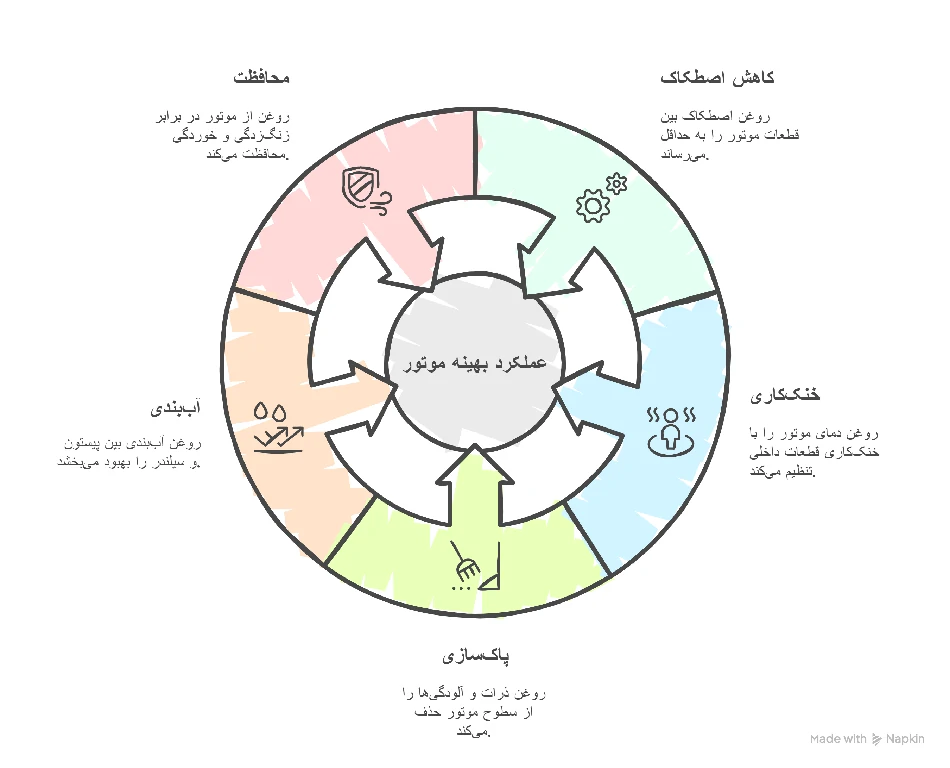 راهنمای انتخاب روغن موتور بر اساس نوع خودرو | چرا انتخاب روغن موتور درست اهمیت دارد؟