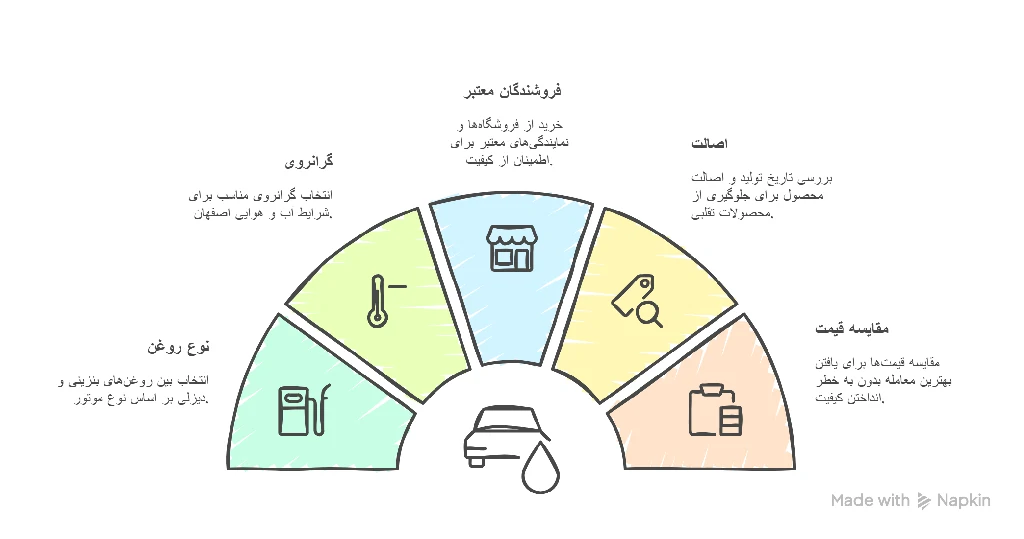 خرید روغن موتور در اصفهان | راهنمای جامع انتخاب و قیمت‌ها